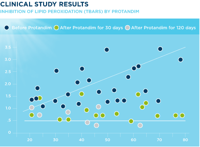 Protandim Study Chart